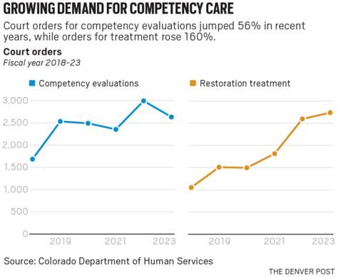 Failures in Colorado’s courts, mental health system strand hundreds in “vicious cycle” of competency process